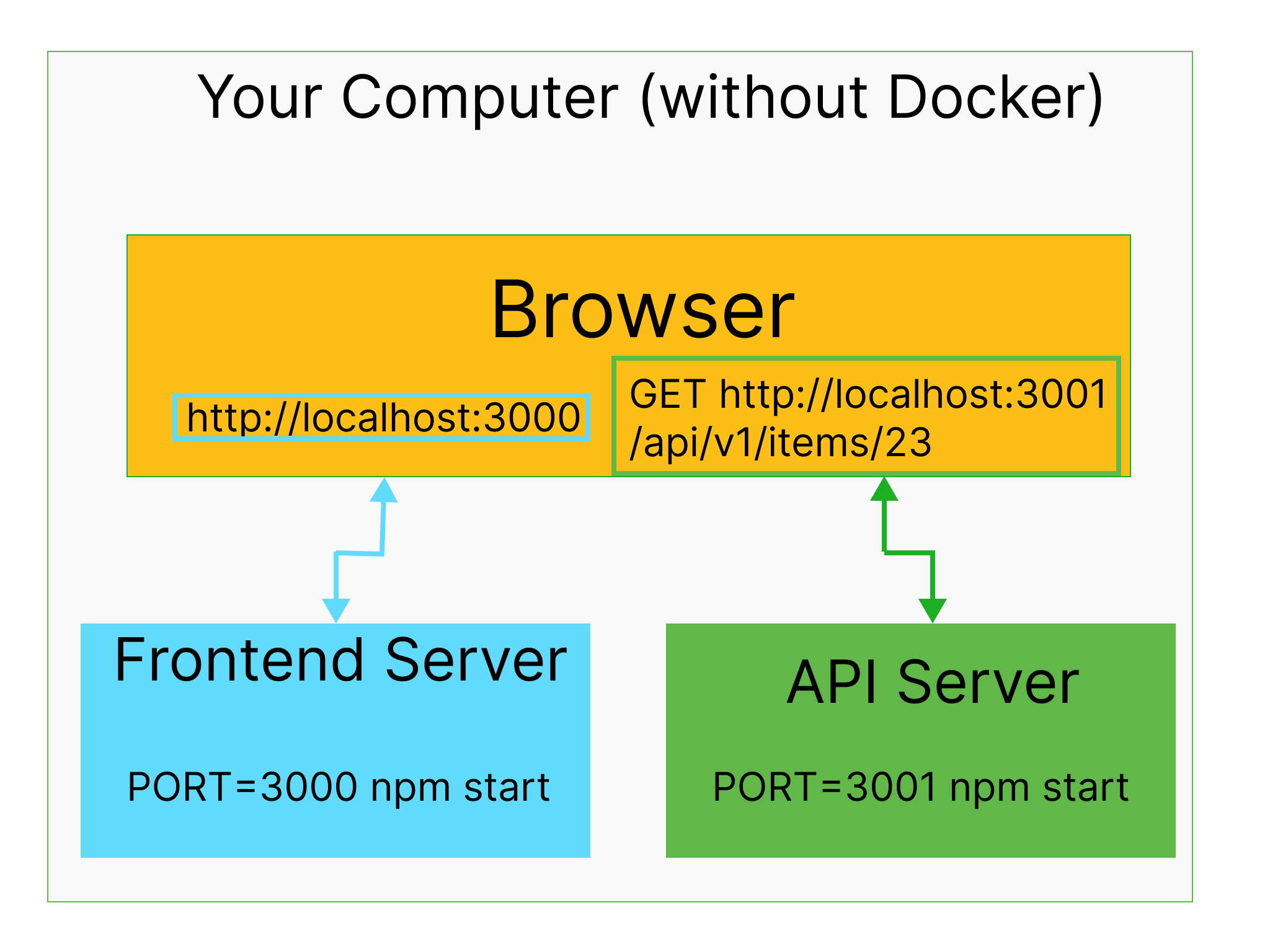 Browser Client Server without Docker