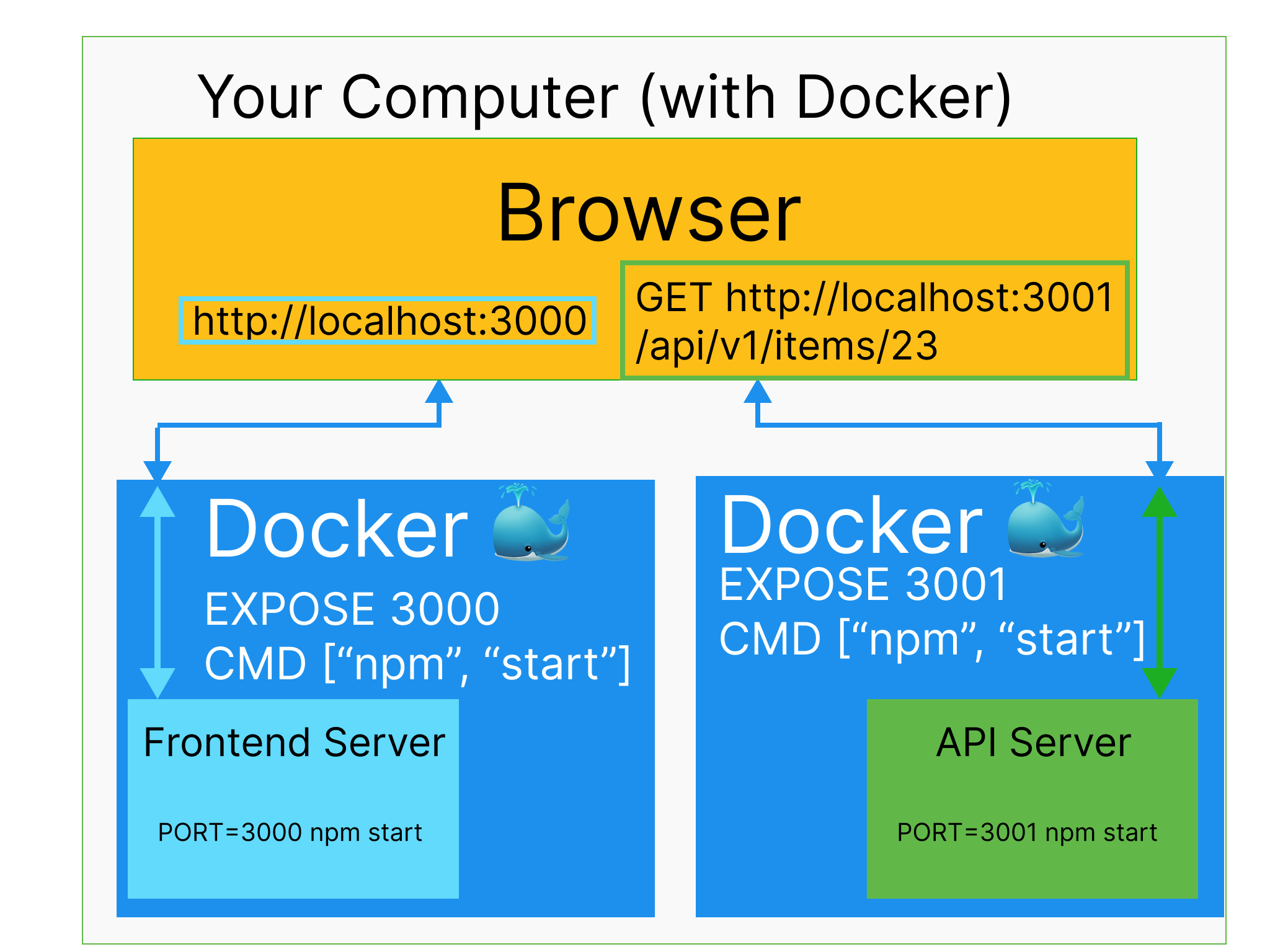 Browser Client Server without Docker