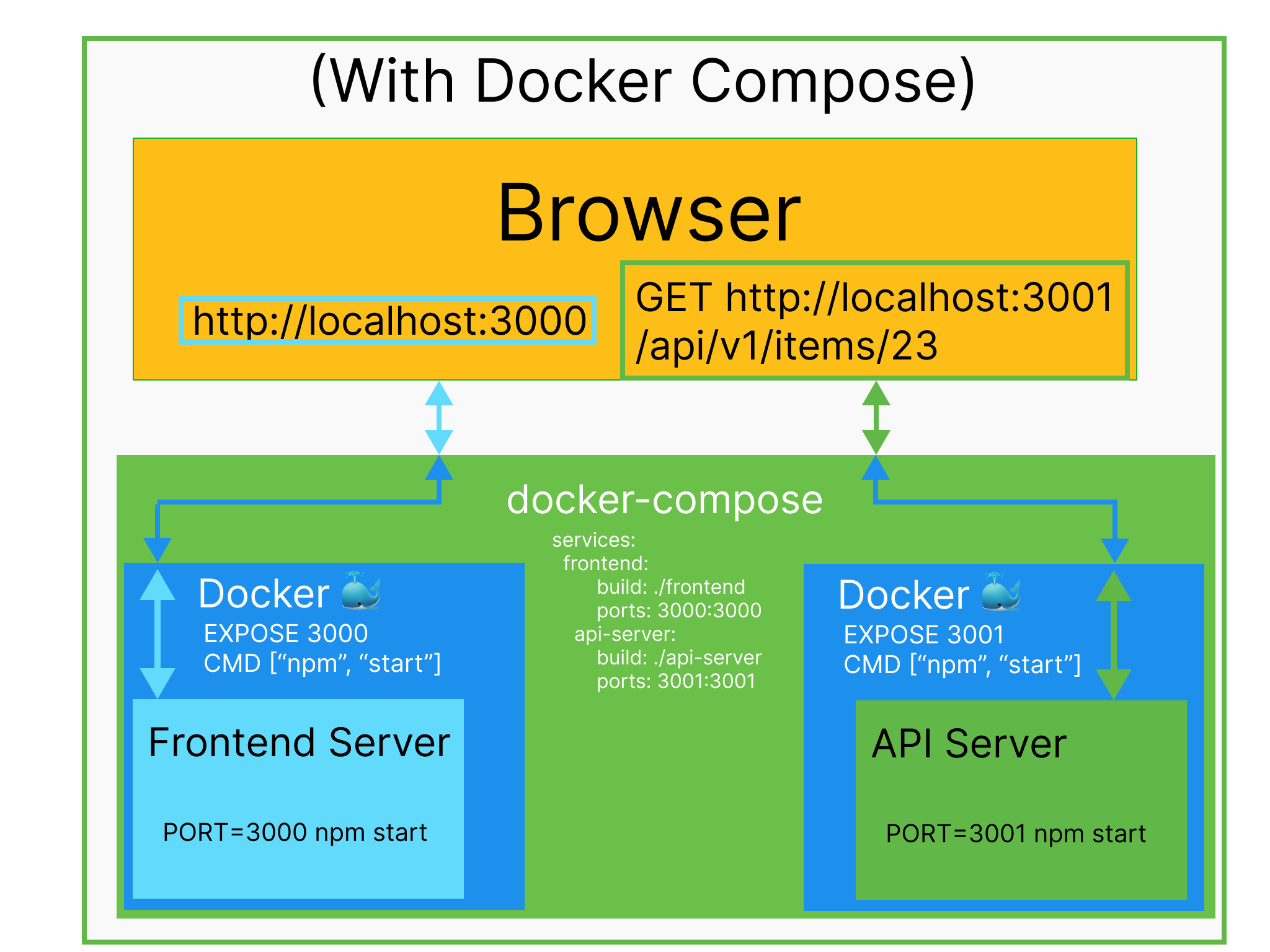 Browser Client Server with Docker Compose