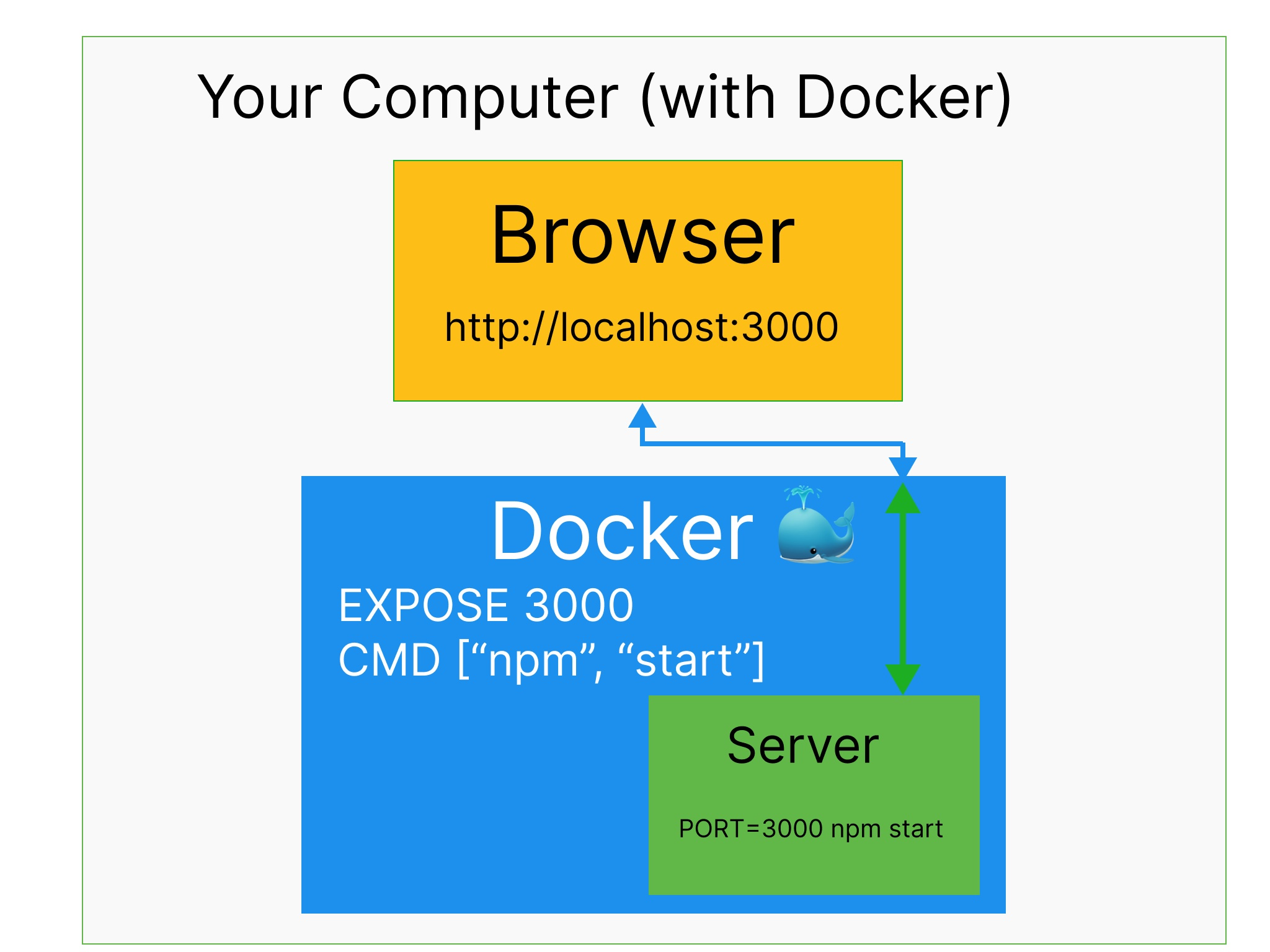 architecture without docker